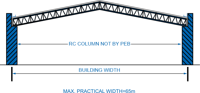 Roof System (RF)